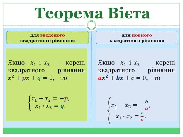 Теорема Вієта та теорема, обернена до теореми Вієта